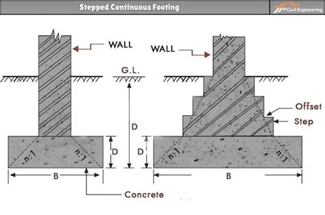 Continuous Footing : 2 Types , Uses, Advantages.